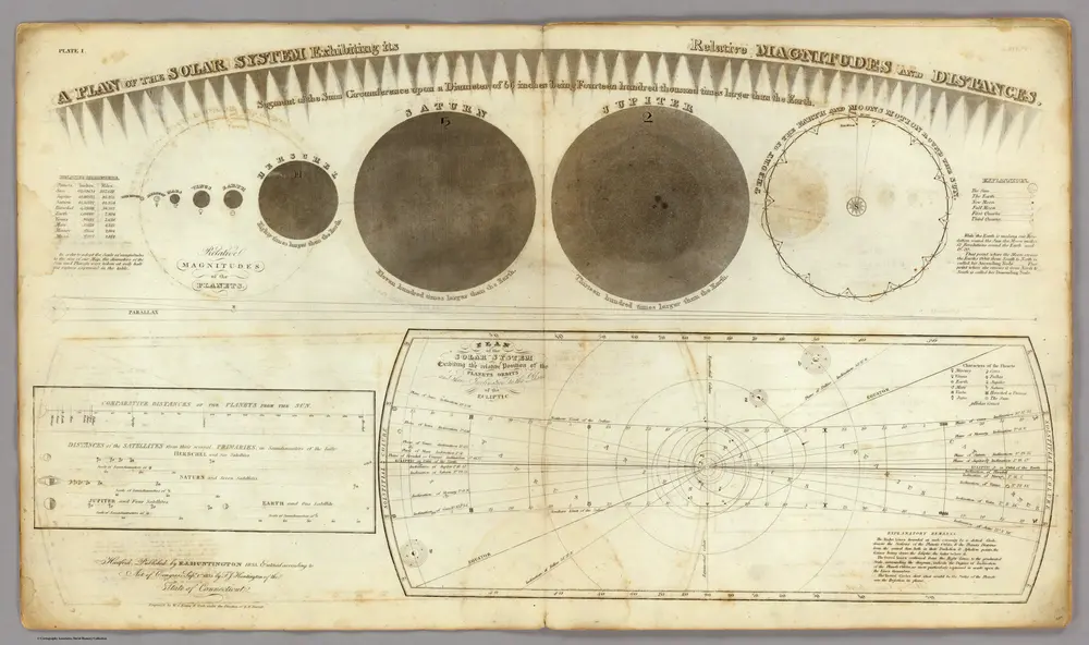 A Plan of the Solar System.