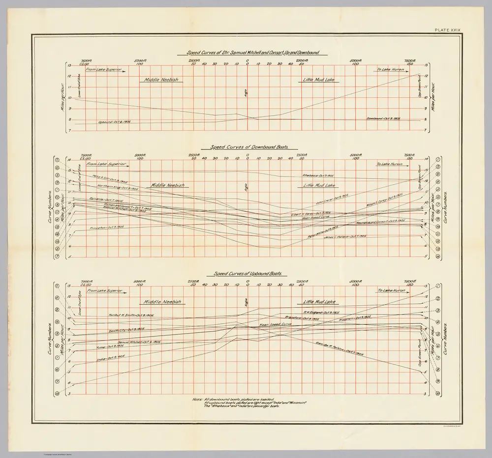 Plate XXIX. Speed curves of Str. Samuel Mitchell and Consort, up and downbound