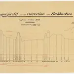 Wila: Bei der Station, Hubbachkorrektion; Längsprofil und Normalprofil