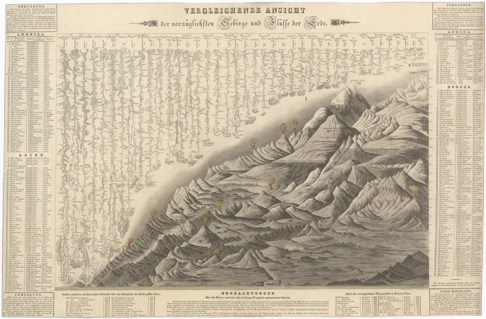 Vergleichende Ansicht der vorzüglichsten Gebirge und Flüsse der Erde