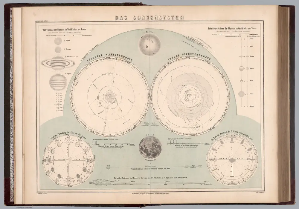 Das Sonnensystem