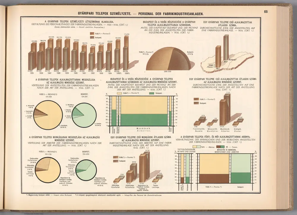 Gyáripari telepek személyzete. = Personal der Fabrikindustrieanlagen.