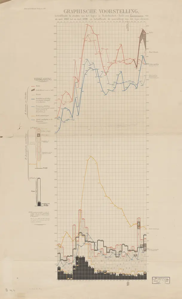 Graphische voorstelling betreffende de sterkte van het leger in Nederlandsch-Indië aan Europeanen van en met 1868 tot en met 1896 en betreffende de aanvulling van dat legerelement