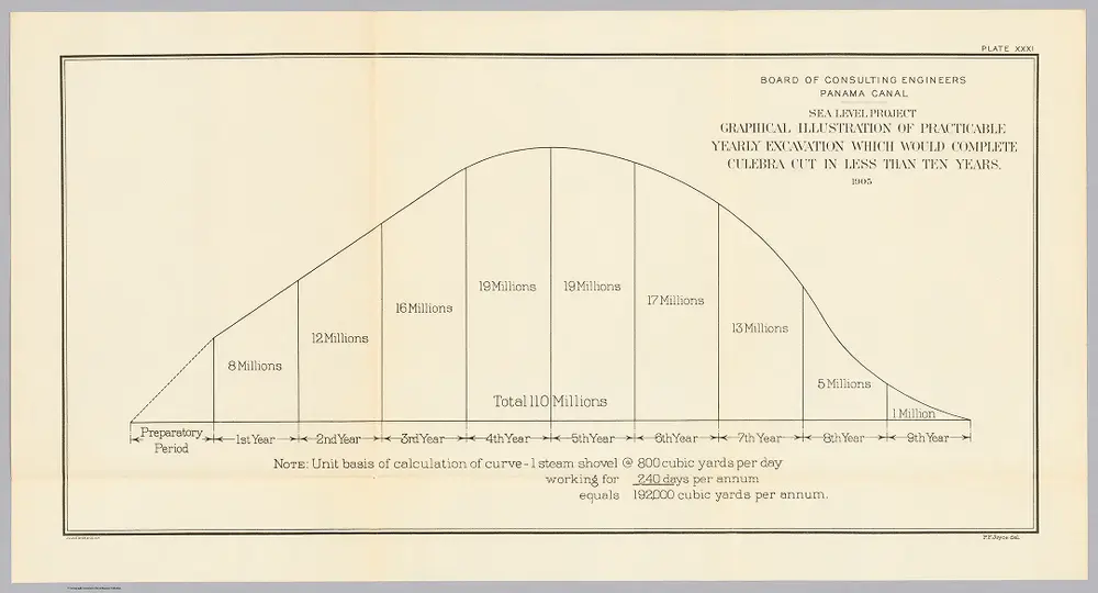 Plate XXXI. Graphical illustration of practicable yearly excavation