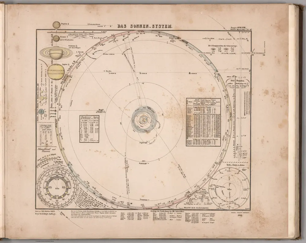 Das Planeten System.  (The Solar System).