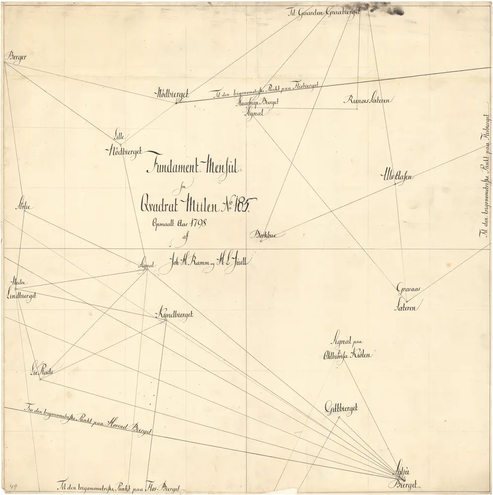 Trigonometrisk grunnlag, vedlegg 49: Fundament Mensul til Qvadrat Miilen No 185