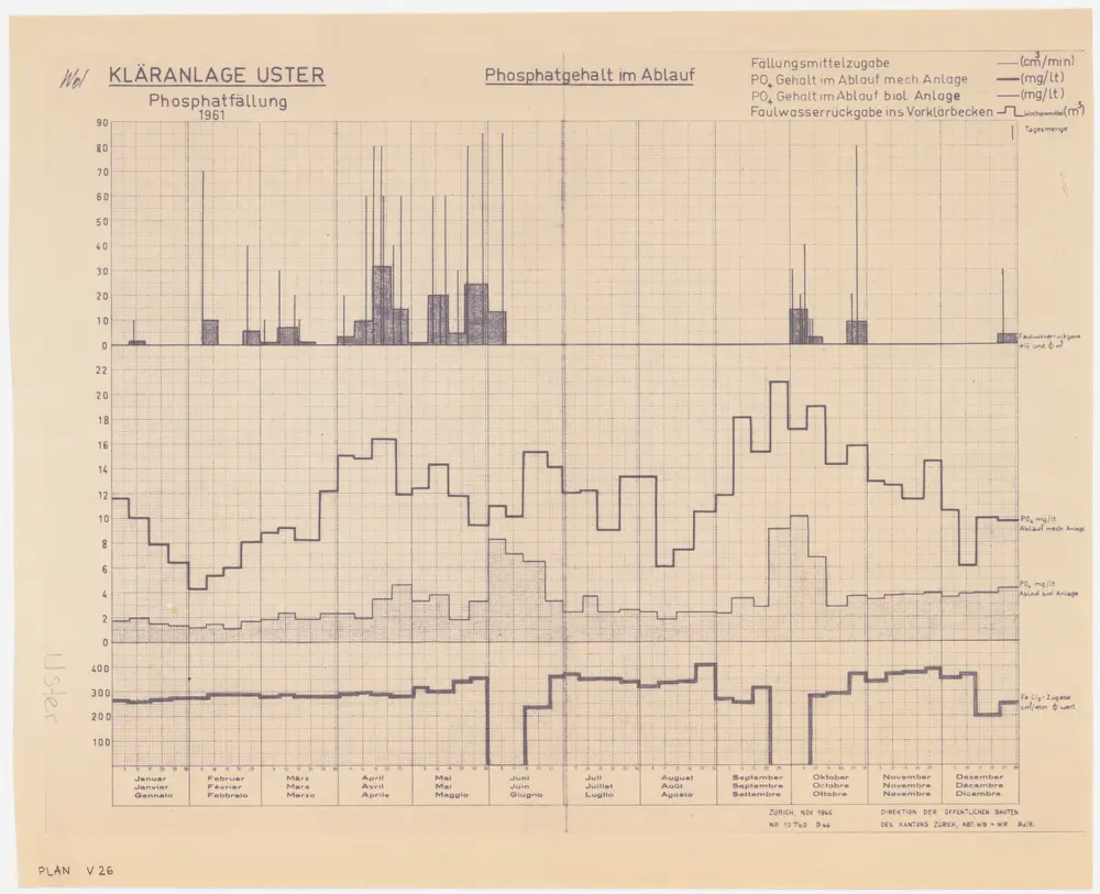 Uster: Abwasserreinigungsanlage, Abwasseruntersuchung von 1961; Diagramme