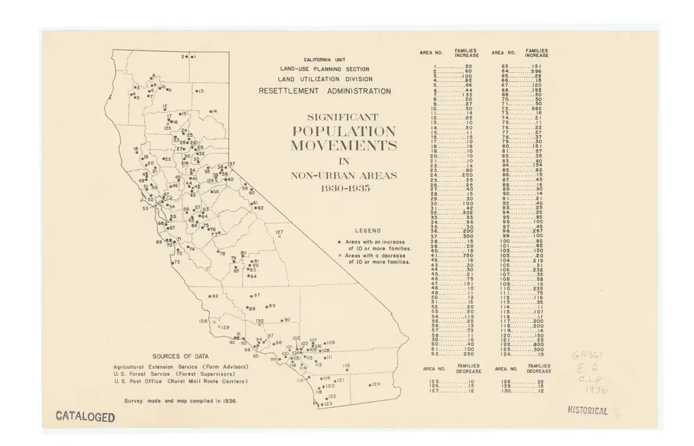 Significant population movements in non-urban areas, 1930-1935