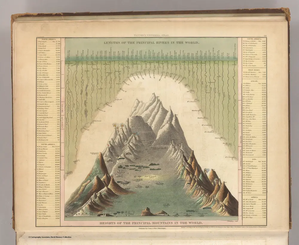 Heights Of The Principal Mountains In The World.