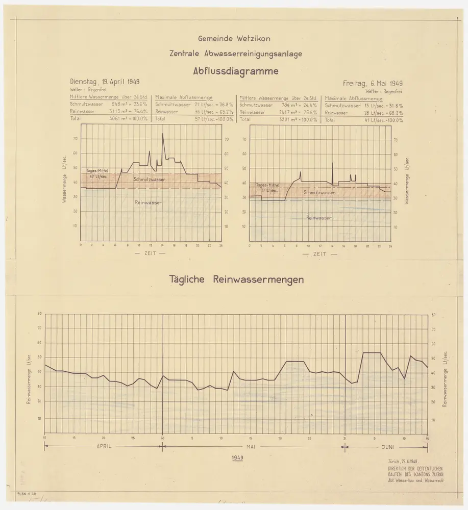 Wetzikon: Zentrale Abwasserreinigungsanlage, Abfluss- und Reinwassermengen am 19.04.1949 und 06.05.1949; Diagramme